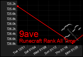 Total Graph of 9ave