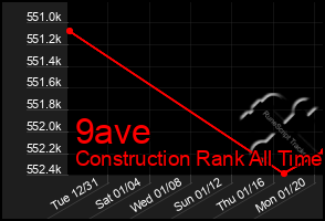 Total Graph of 9ave