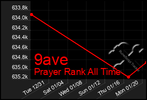 Total Graph of 9ave