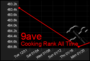 Total Graph of 9ave