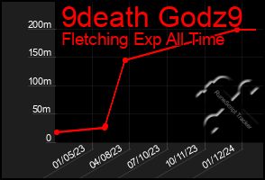 Total Graph of 9death Godz9