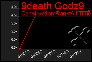 Total Graph of 9death Godz9