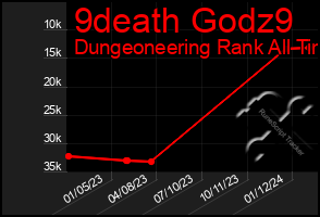 Total Graph of 9death Godz9
