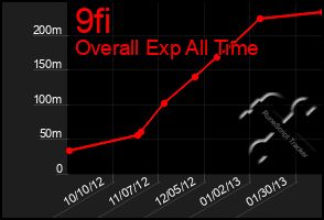 Total Graph of 9fi
