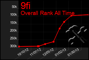 Total Graph of 9fi