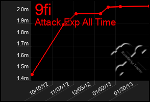 Total Graph of 9fi