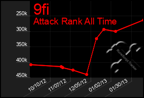 Total Graph of 9fi