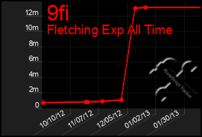 Total Graph of 9fi
