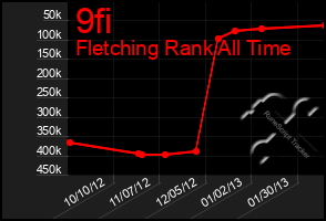 Total Graph of 9fi