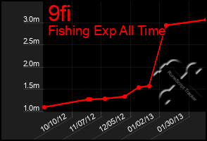 Total Graph of 9fi