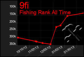 Total Graph of 9fi