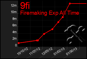 Total Graph of 9fi