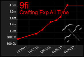 Total Graph of 9fi