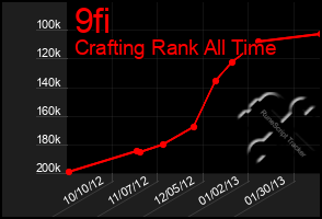 Total Graph of 9fi
