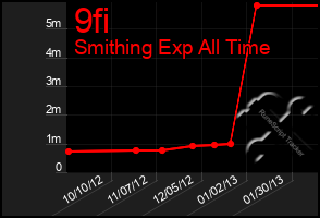 Total Graph of 9fi