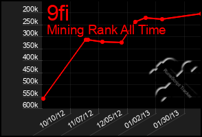 Total Graph of 9fi