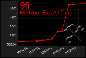 Total Graph of 9fi