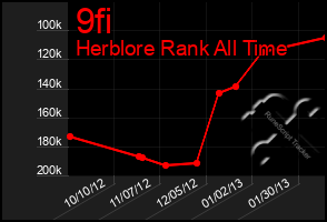 Total Graph of 9fi