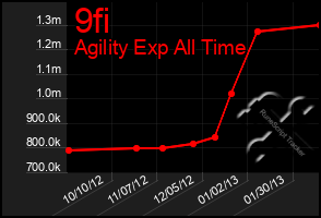 Total Graph of 9fi