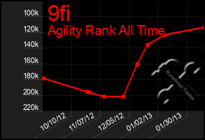 Total Graph of 9fi