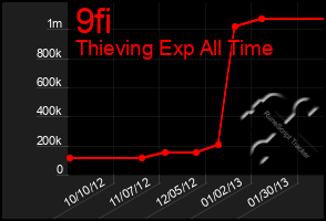 Total Graph of 9fi
