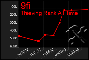 Total Graph of 9fi