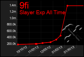 Total Graph of 9fi