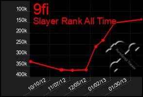Total Graph of 9fi