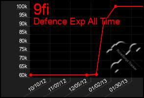 Total Graph of 9fi