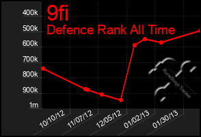 Total Graph of 9fi