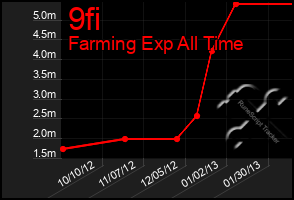 Total Graph of 9fi