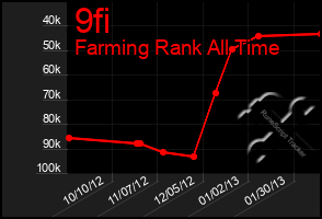Total Graph of 9fi