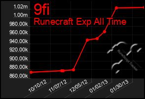 Total Graph of 9fi
