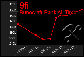 Total Graph of 9fi