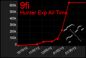 Total Graph of 9fi