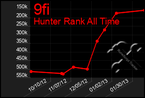 Total Graph of 9fi