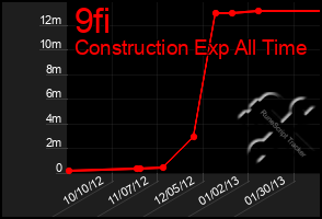 Total Graph of 9fi