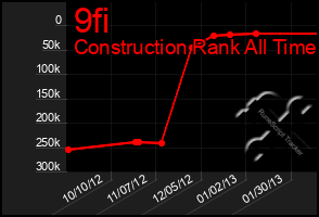 Total Graph of 9fi