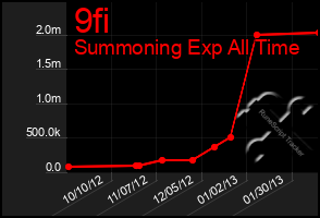 Total Graph of 9fi