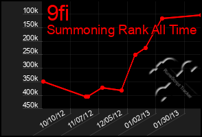 Total Graph of 9fi