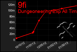 Total Graph of 9fi