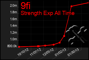 Total Graph of 9fi