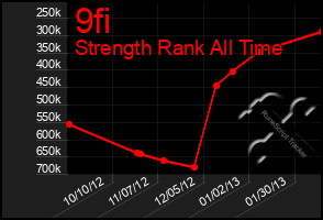 Total Graph of 9fi