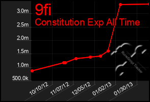 Total Graph of 9fi