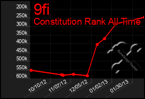 Total Graph of 9fi