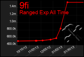 Total Graph of 9fi
