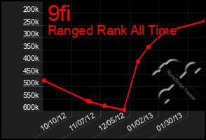 Total Graph of 9fi