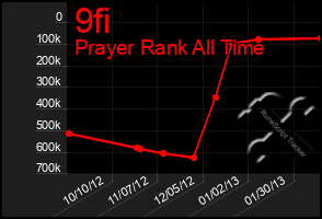 Total Graph of 9fi
