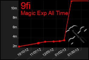 Total Graph of 9fi