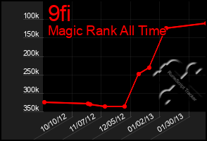 Total Graph of 9fi